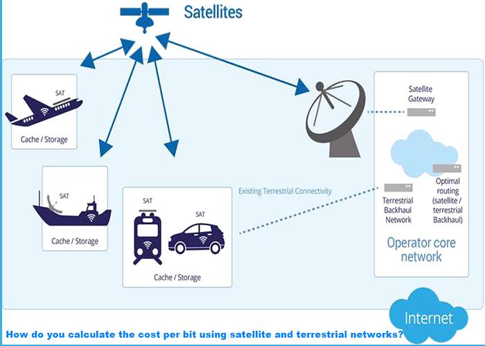 How do you calculate the cost per bit using satellite and terrestrial networks?