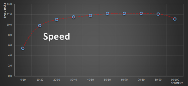 How fast can Usain Bolt run in yards per second?